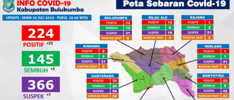 Bontobahari Pecah Telur, Untuk Pertama Kali Ada Warganya Positif Covid-19